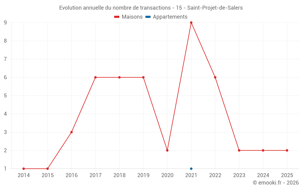 Evolution annuelle du nombre de transactions - 15 - Saint-Projet-de-Salers
