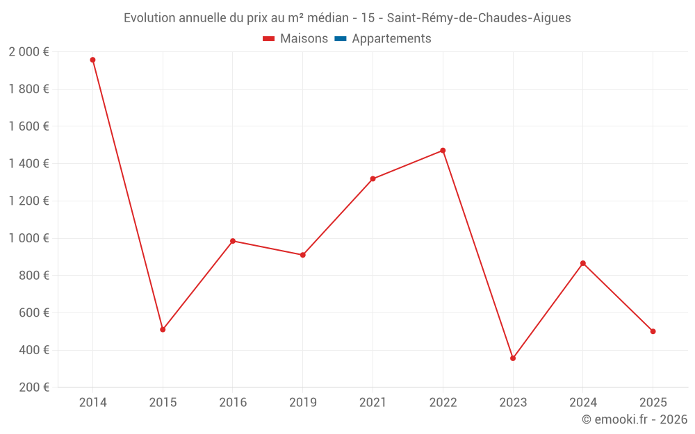 Evolution annuelle du prix au m² médian - 15 - Saint-Rémy-de-Chaudes-Aigues