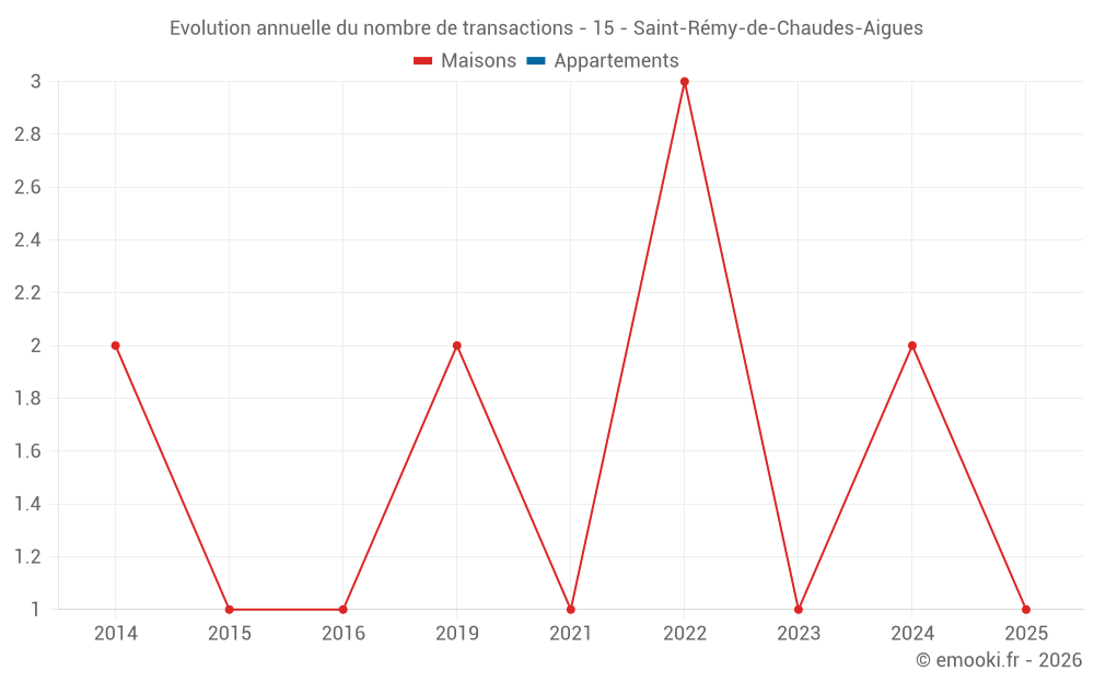 Evolution annuelle du nombre de transactions - 15 - Saint-Rémy-de-Chaudes-Aigues