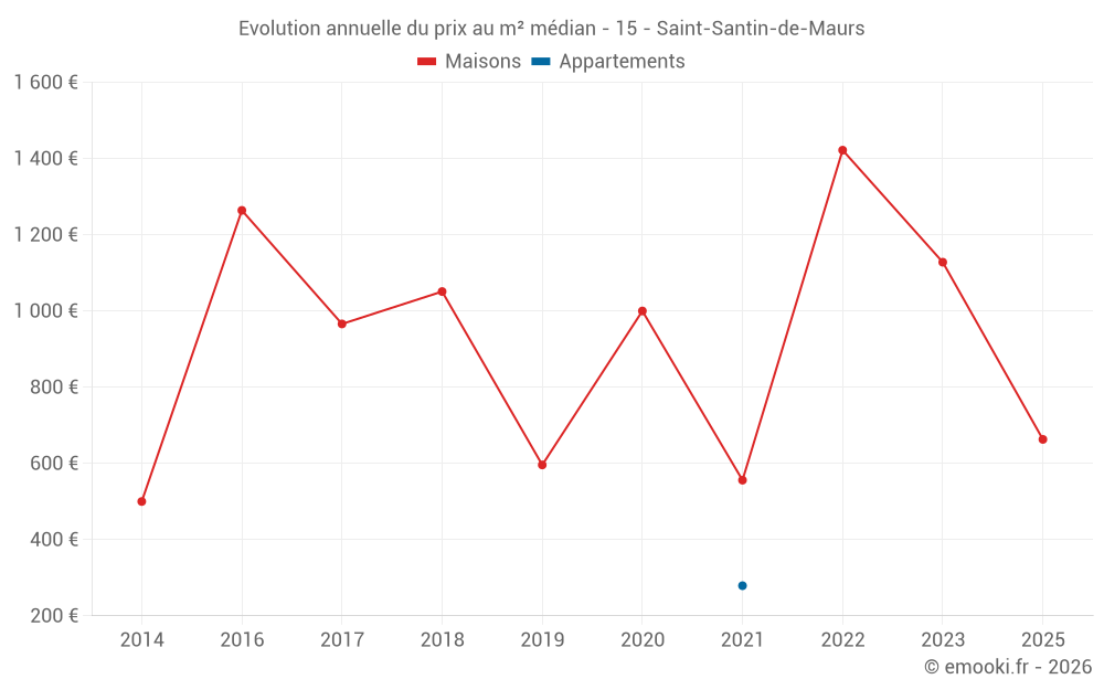 Evolution annuelle du prix au m² médian - 15 - Saint-Santin-de-Maurs
