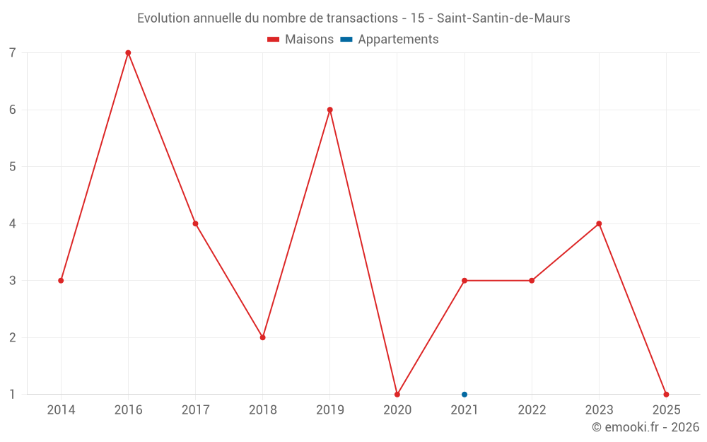 Evolution annuelle du nombre de transactions - 15 - Saint-Santin-de-Maurs