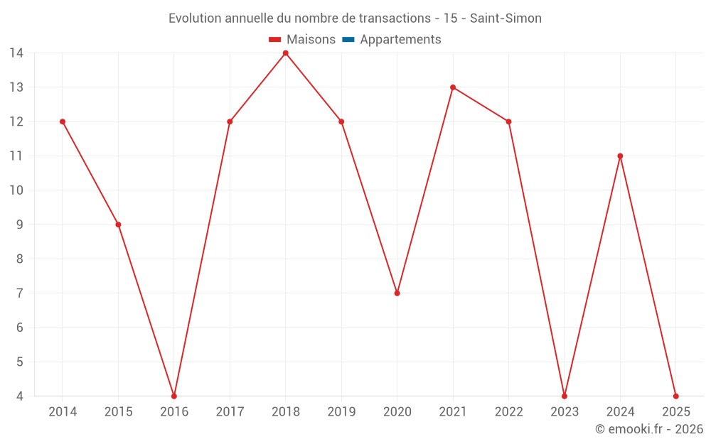 Evolution annuelle du nombre de transactions - 15 - Saint-Simon