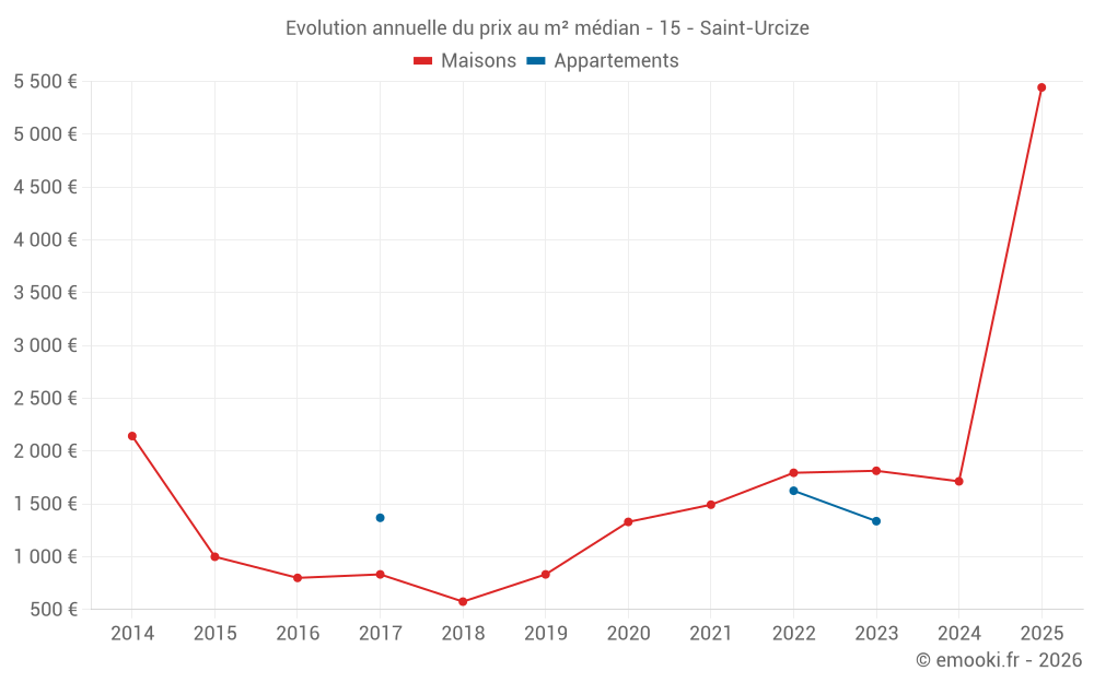 Evolution annuelle du prix au m² médian - 15 - Saint-Urcize