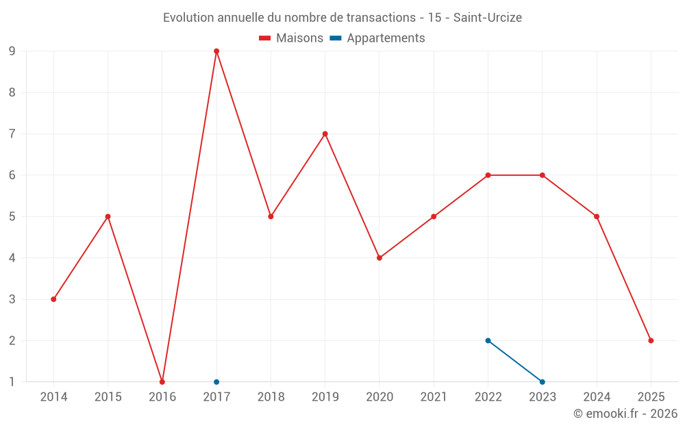 Evolution annuelle du nombre de transactions - 15 - Saint-Urcize