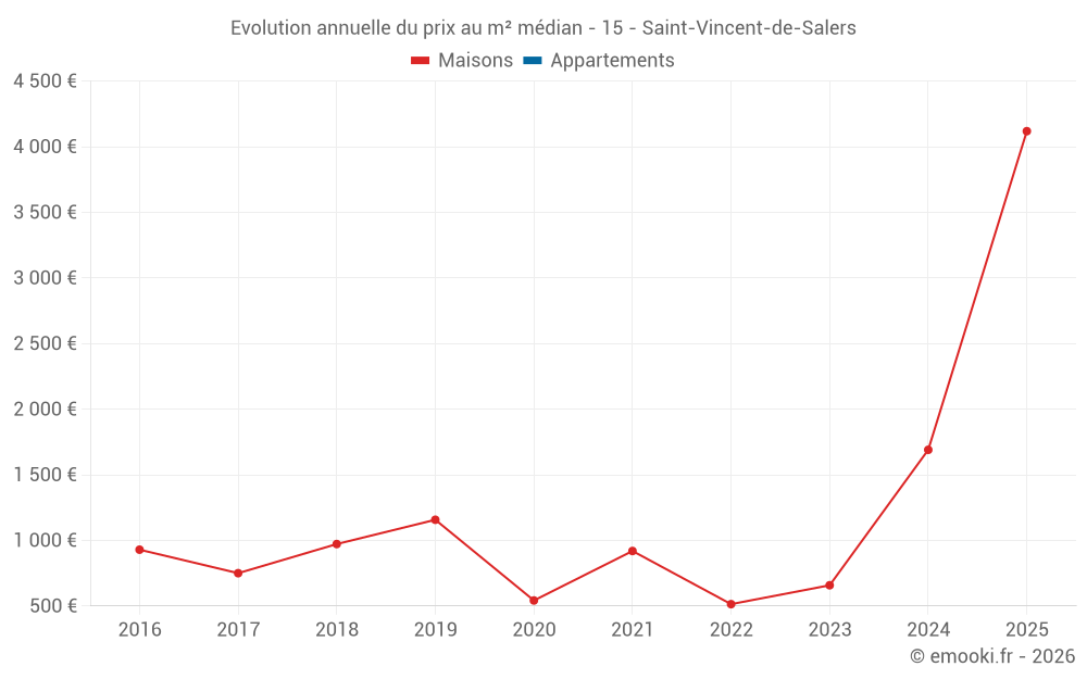 Evolution annuelle du prix au m² médian - 15 - Saint-Vincent-de-Salers