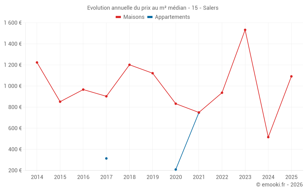 Evolution annuelle du prix au m² médian - 15 - Salers