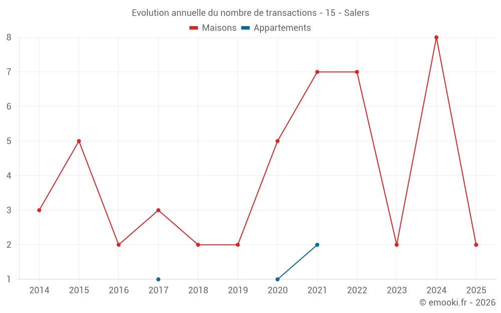 Evolution annuelle du nombre de transactions - 15 - Salers