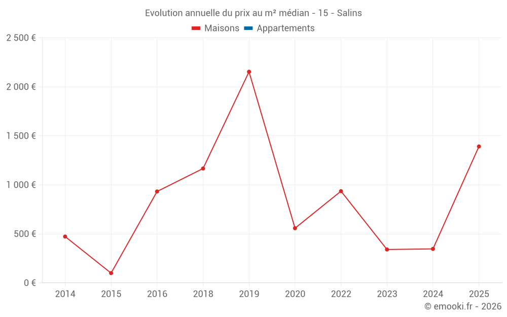 Evolution annuelle du prix au m² médian - 15 - Salins