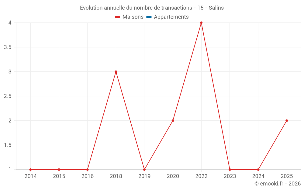 Evolution annuelle du nombre de transactions - 15 - Salins