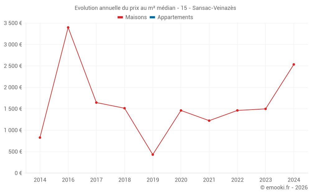 Evolution annuelle du prix au m² médian - 15 - Sansac-Veinazès
