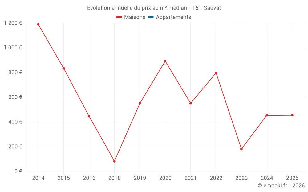 Evolution annuelle du prix au m² médian - 15 - Sauvat