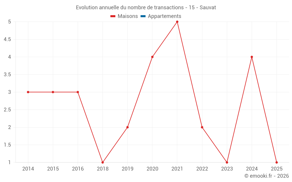 Evolution annuelle du nombre de transactions - 15 - Sauvat