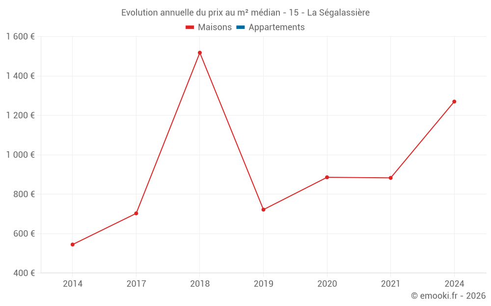 Evolution annuelle du prix au m² médian - 15 - La Ségalassière