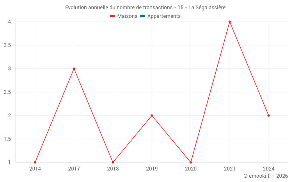 Evolution annuelle du nombre de transactions - 15 - La Ségalassière