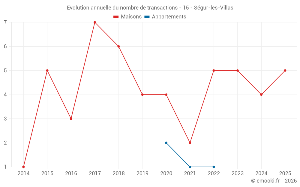 Evolution annuelle du nombre de transactions - 15 - Ségur-les-Villas