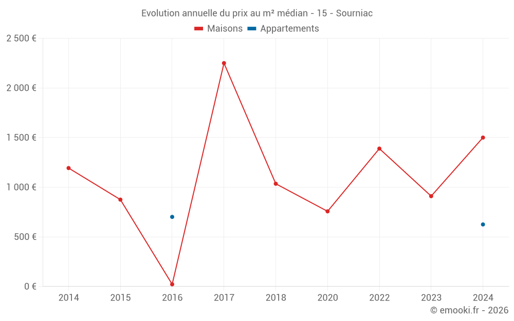 Evolution annuelle du prix au m² médian - 15 - Sourniac