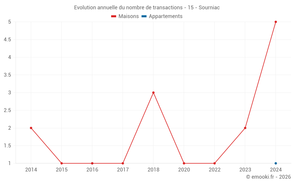 Evolution annuelle du nombre de transactions - 15 - Sourniac