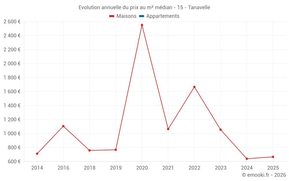 Evolution annuelle du prix au m² médian - 15 - Tanavelle