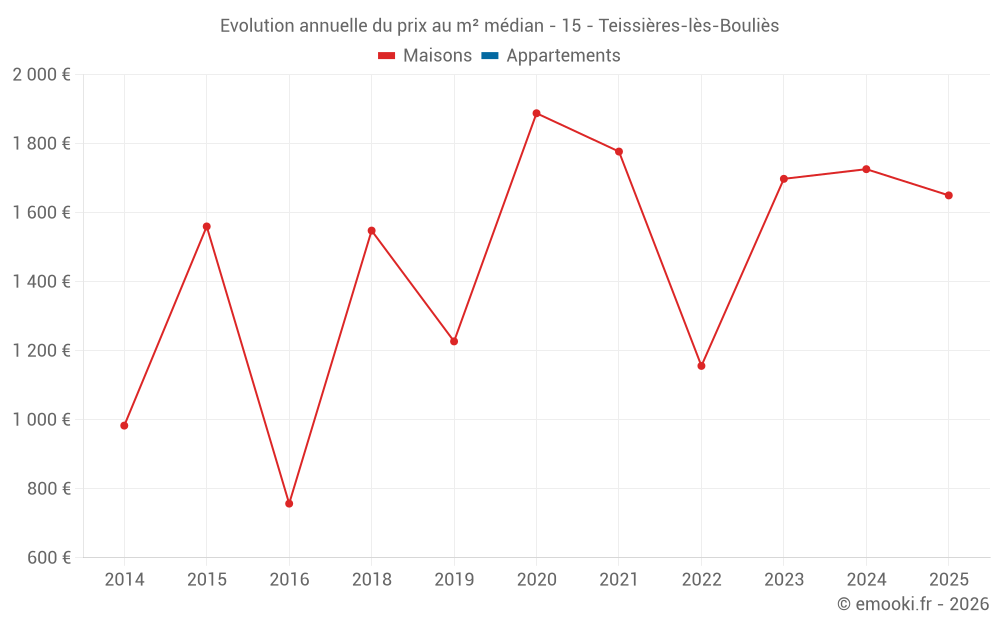 Evolution annuelle du prix au m² médian - 15 - Teissières-lès-Bouliès