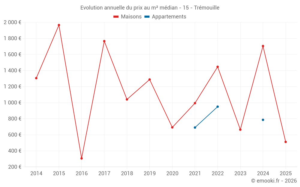 Evolution annuelle du prix au m² médian - 15 - Trémouille