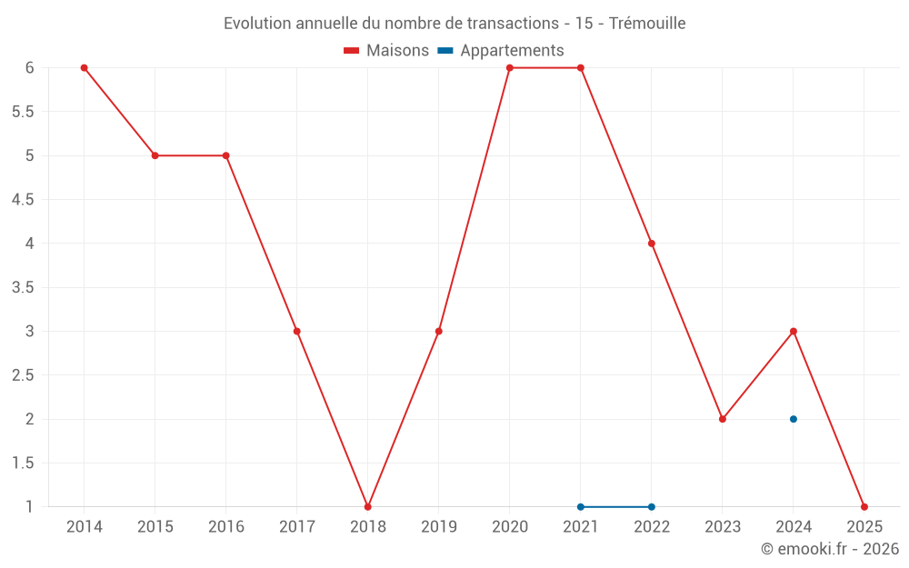 Evolution annuelle du nombre de transactions - 15 - Trémouille