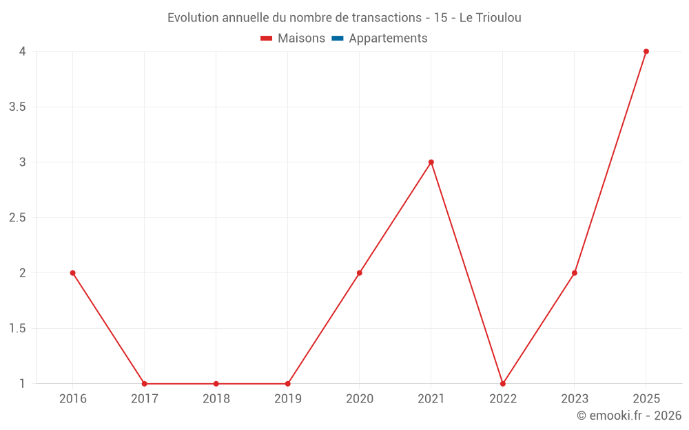 Evolution annuelle du nombre de transactions - 15 - Le Trioulou