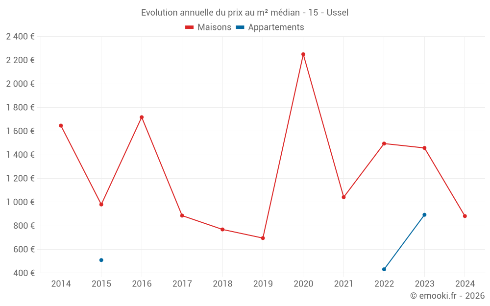 Evolution annuelle du prix au m² médian - 15 - Ussel