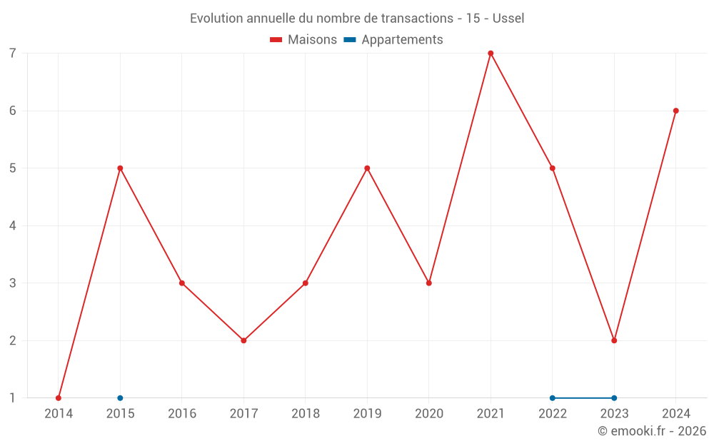 Evolution annuelle du nombre de transactions - 15 - Ussel
