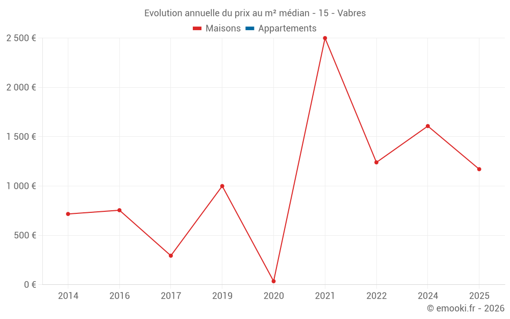 Evolution annuelle du prix au m² médian - 15 - Vabres