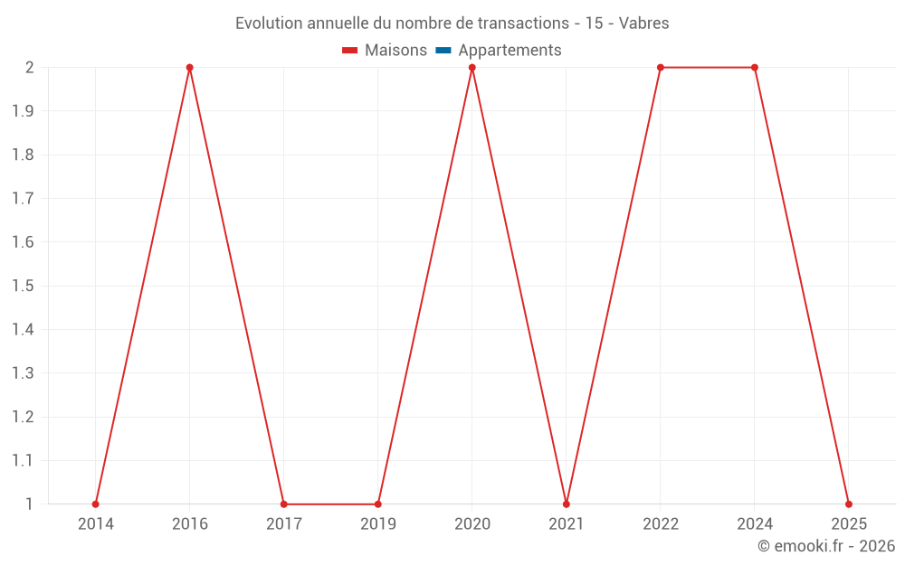 Evolution annuelle du nombre de transactions - 15 - Vabres