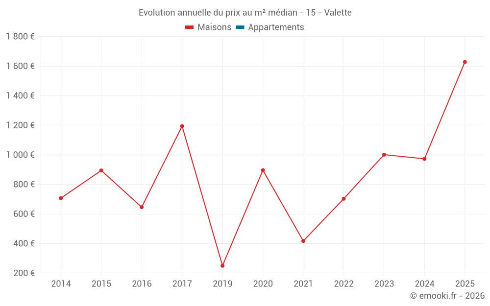 Evolution annuelle du prix au m² médian - 15 - Valette