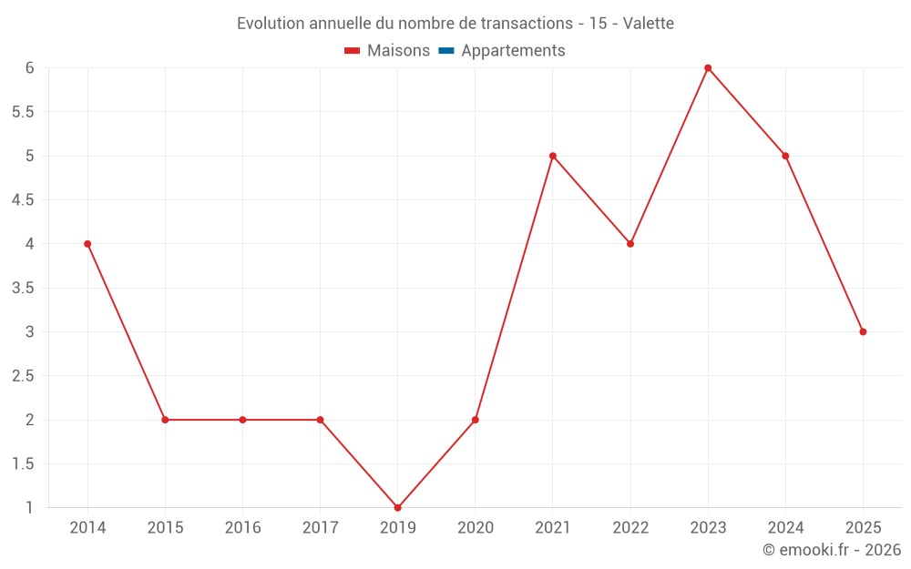 Evolution annuelle du nombre de transactions - 15 - Valette