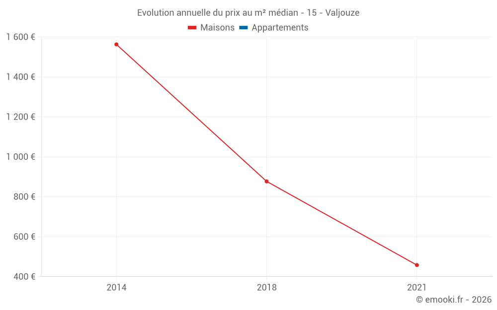 Evolution annuelle du prix au m² médian - 15 - Valjouze