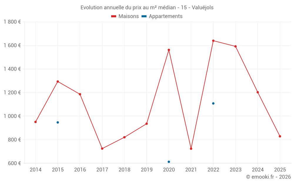 Evolution annuelle du prix au m² médian - 15 - Valuéjols