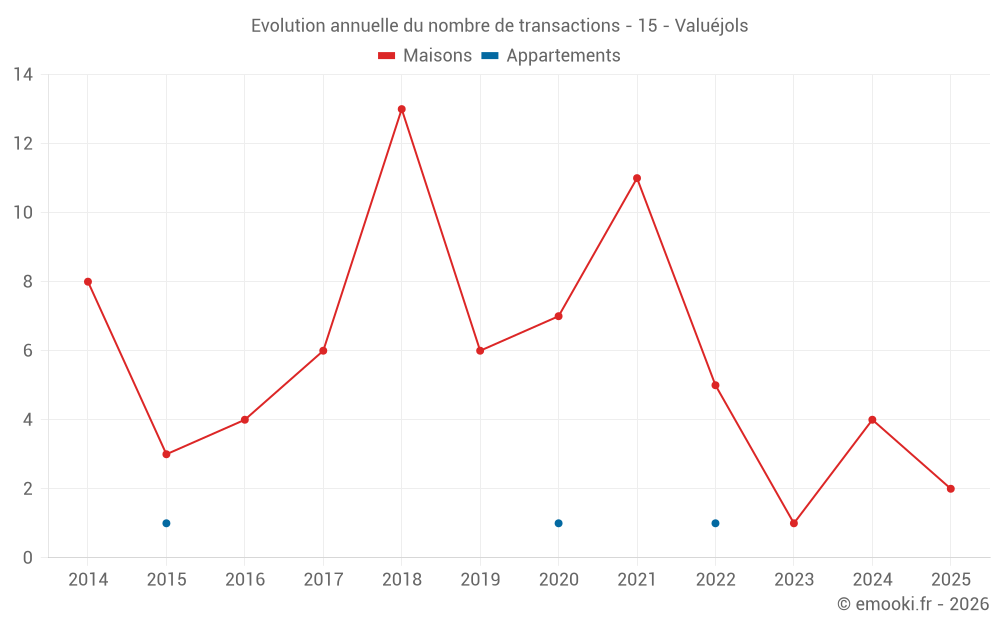 Evolution annuelle du nombre de transactions - 15 - Valuéjols