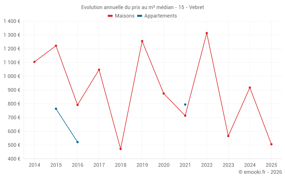 Evolution annuelle du prix au m² médian - 15 - Vebret