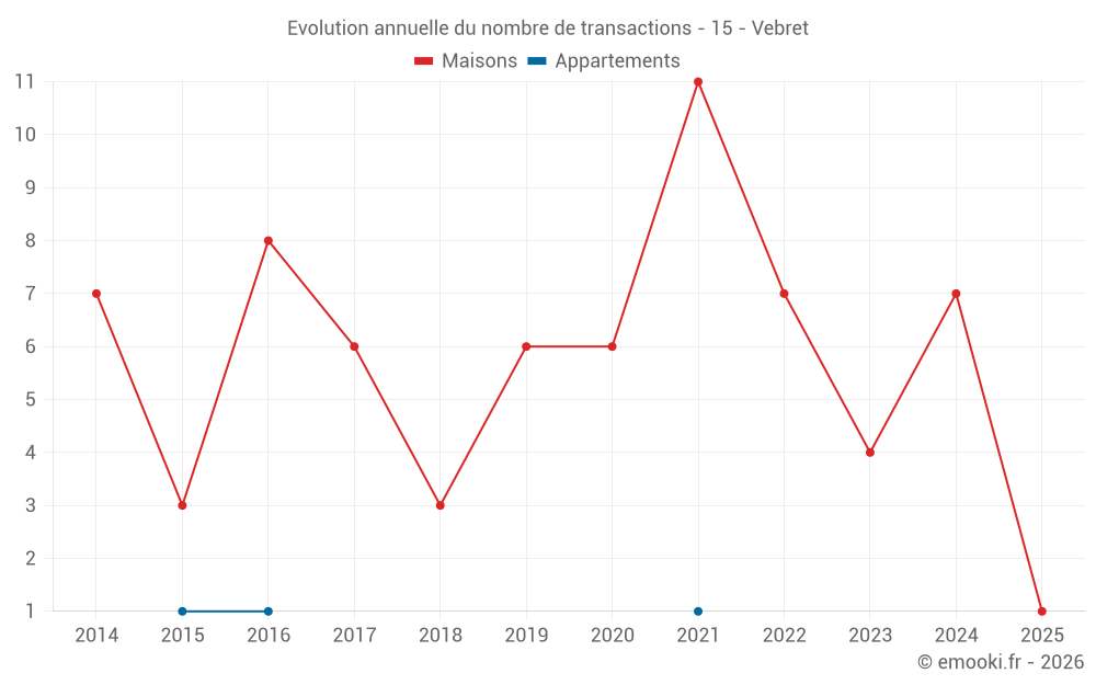 Evolution annuelle du nombre de transactions - 15 - Vebret