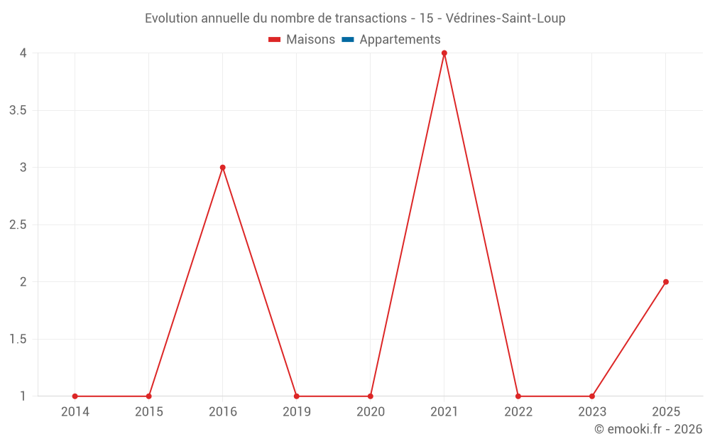 Evolution annuelle du nombre de transactions - 15 - Védrines-Saint-Loup