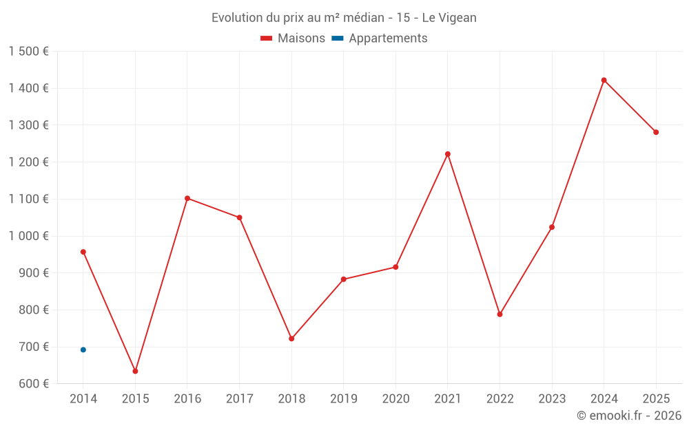 Evolution du prix au m² médian - 15 - Le Vigean