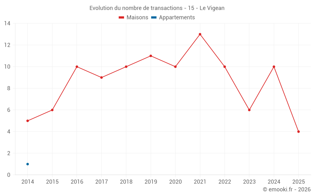 Evolution du nombre de transactions - 15 - Le Vigean