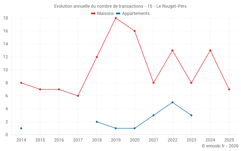 Evolution annuelle du nombre de transactions - 15 - Le Rouget-Pers