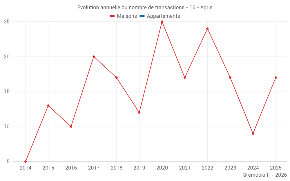 Evolution annuelle du nombre de transactions - 16 - Agris