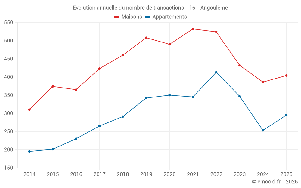 Evolution annuelle du nombre de transactions - 16 - Angoulême