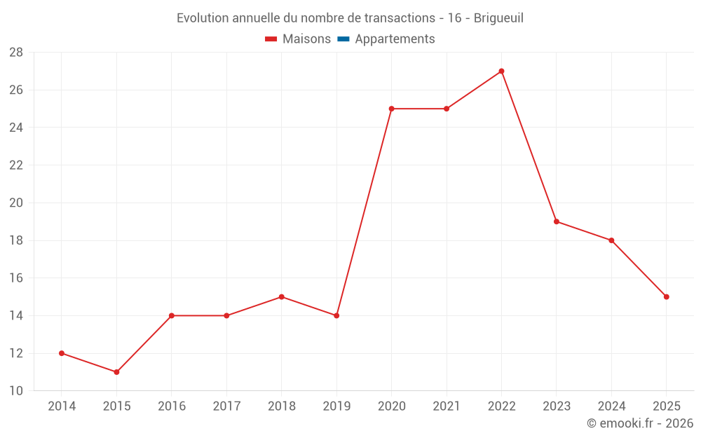 Evolution annuelle du nombre de transactions - 16 - Brigueuil