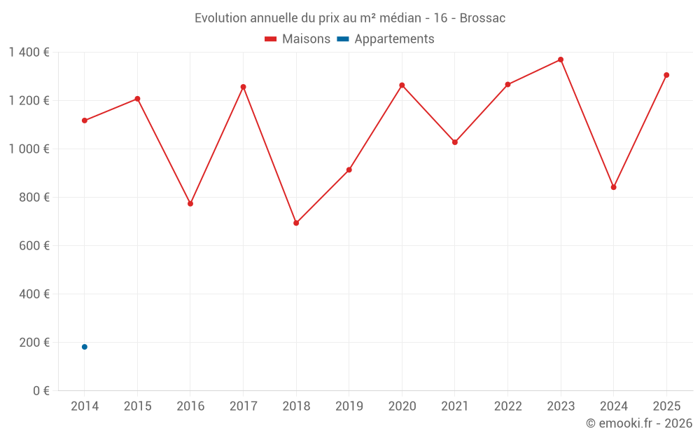 Evolution annuelle du prix au m² médian - 16 - Brossac