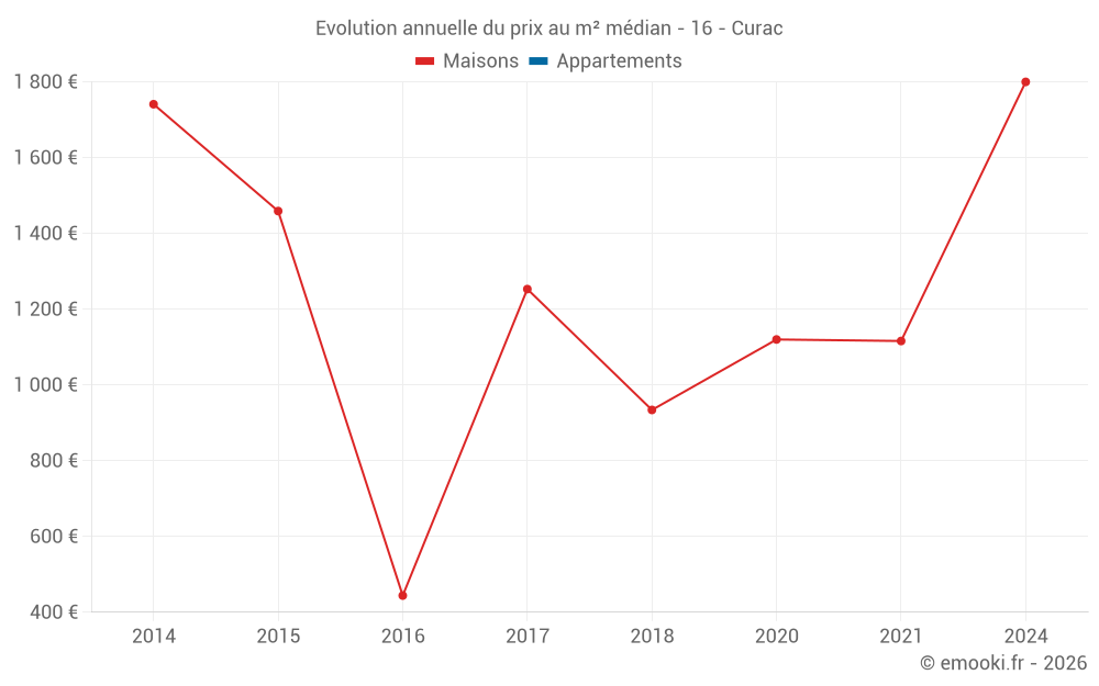Evolution annuelle du prix au m² médian - 16 - Curac