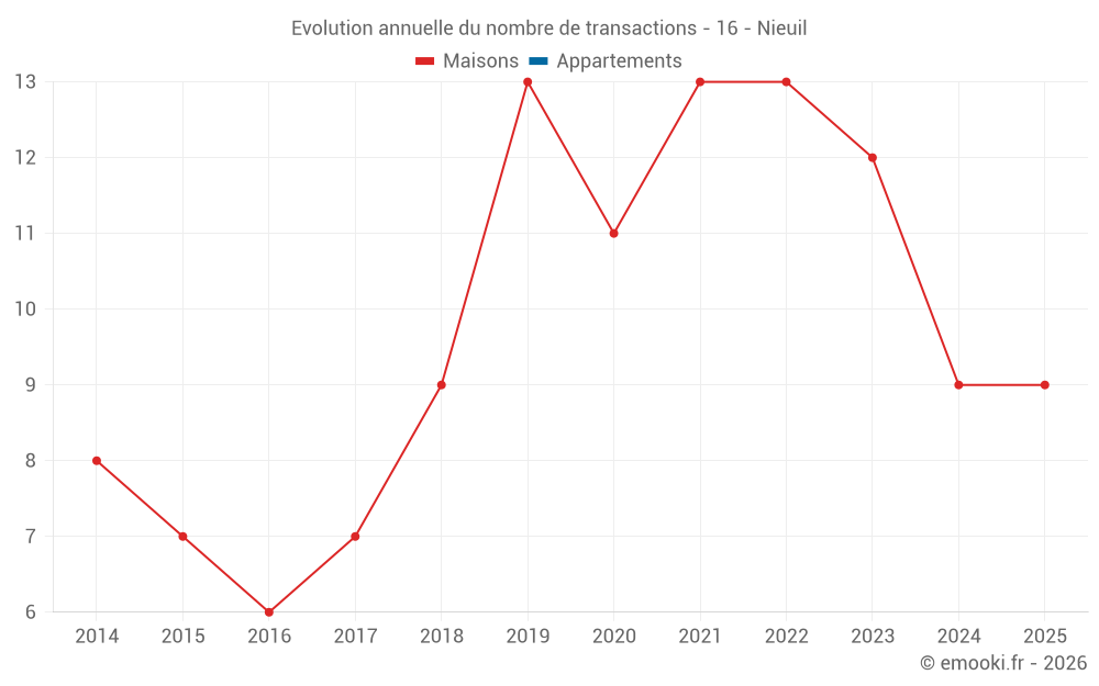 Evolution annuelle du nombre de transactions - 16 - Nieuil