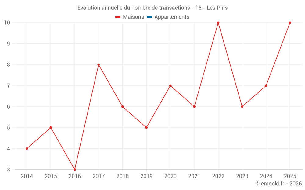 Evolution annuelle du nombre de transactions - 16 - Les Pins