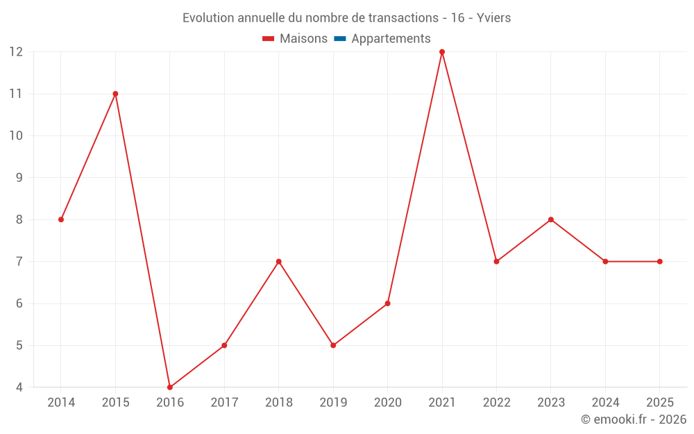Evolution annuelle du nombre de transactions - 16 - Yviers