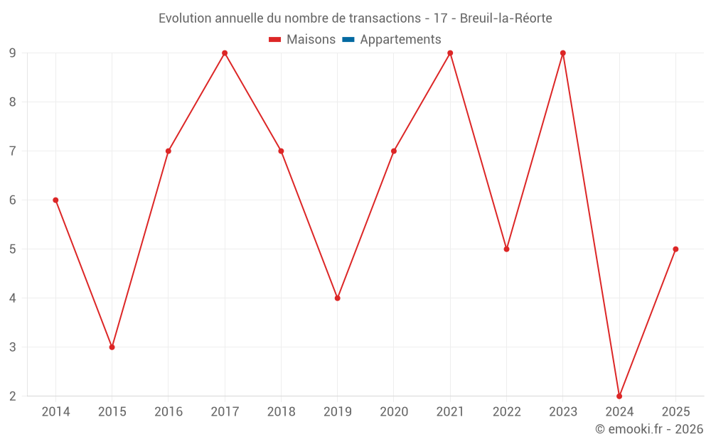 Evolution annuelle du nombre de transactions - 17 - Breuil-la-Réorte